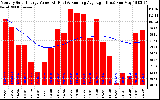 Milwaukee Solar Powered Home Monthly Production Value Running Average