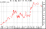 Solar PV/Inverter Performance Outdoor Temperature