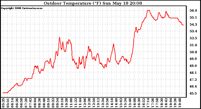 Solar PV/Inverter Performance Outdoor Temperature