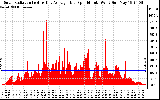 Solar PV/Inverter Performance Solar Radiation & Day Average per Minute