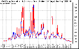 Solar PV/Inverter Performance Photovoltaic Panel Current Output