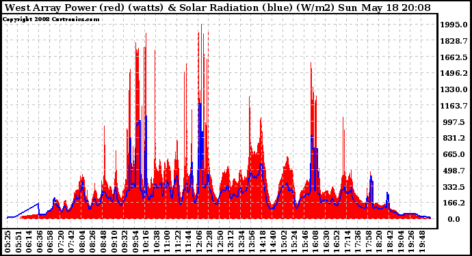 Solar PV/Inverter Performance West Array Power Output & Solar Radiation