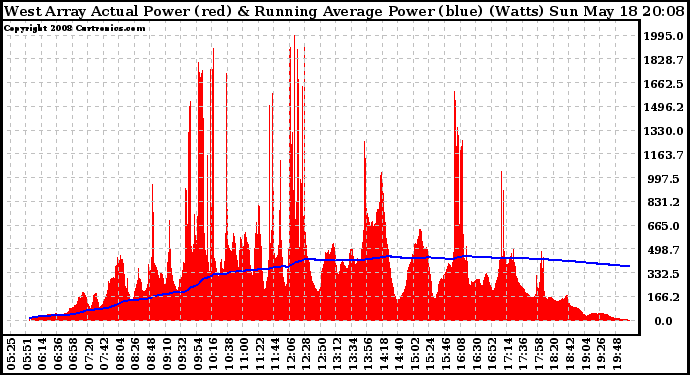 Solar PV/Inverter Performance West Array Actual & Running Average Power Output