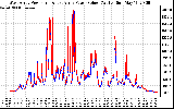 Solar PV/Inverter Performance Photovoltaic Panel Power Output