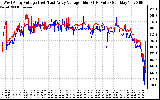 Solar PV/Inverter Performance Photovoltaic Panel Voltage Output