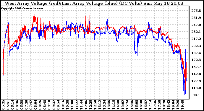 Solar PV/Inverter Performance Photovoltaic Panel Voltage Output