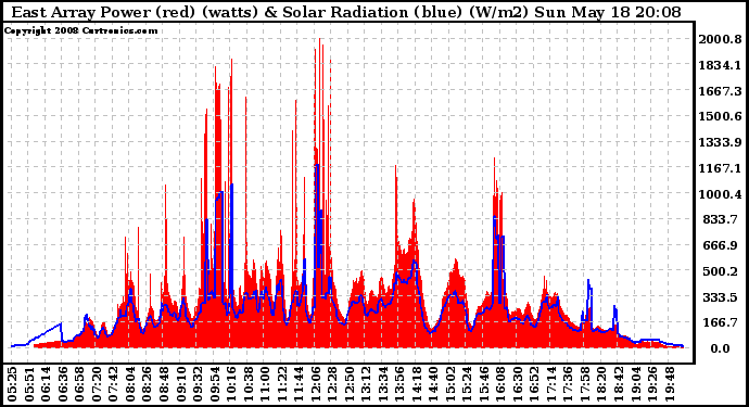 Solar PV/Inverter Performance East Array Power Output & Solar Radiation