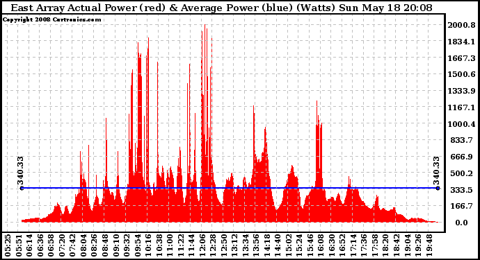 Solar PV/Inverter Performance East Array Actual & Average Power Output