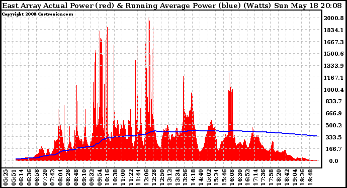 Solar PV/Inverter Performance East Array Actual & Running Average Power Output