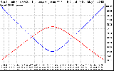 Solar PV/Inverter Performance Sun Altitude Angle & Sun Incidence Angle on PV Panels