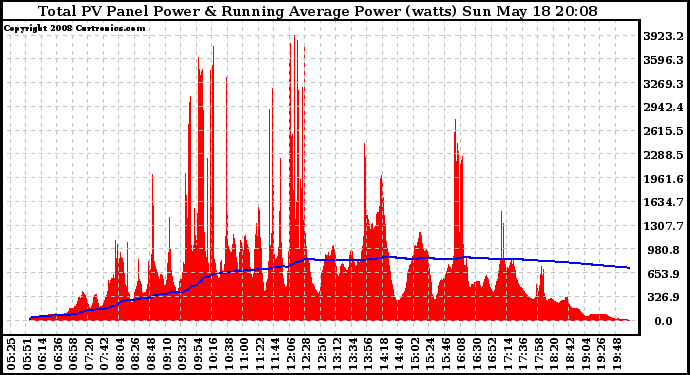 Solar PV/Inverter Performance Total PV Panel & Running Average Power Output