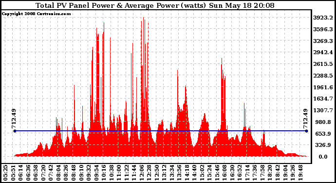 Solar PV/Inverter Performance Total PV Panel Power Output