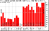 Solar PV/Inverter Performance Weekly Solar Energy Production