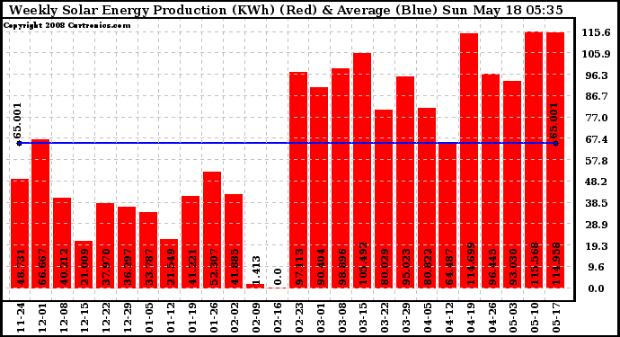 Solar PV/Inverter Performance Weekly Solar Energy Production