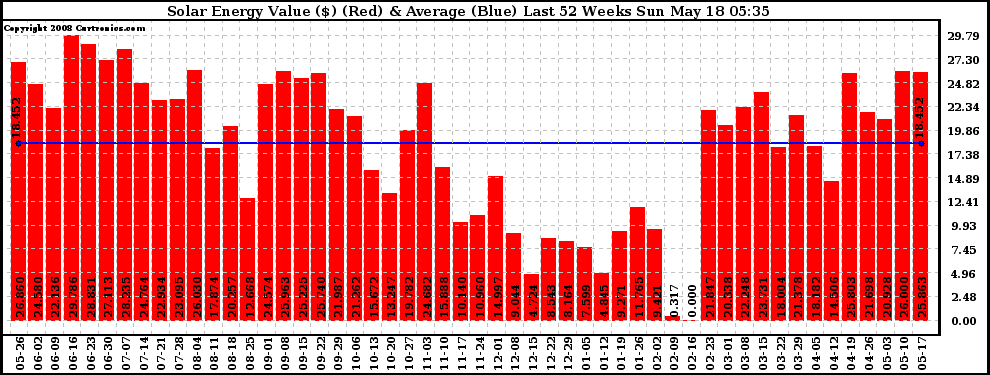 Solar PV/Inverter Performance Weekly Solar Energy Production Value Last 52 Weeks