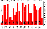 Solar PV/Inverter Performance Daily Solar Energy Production