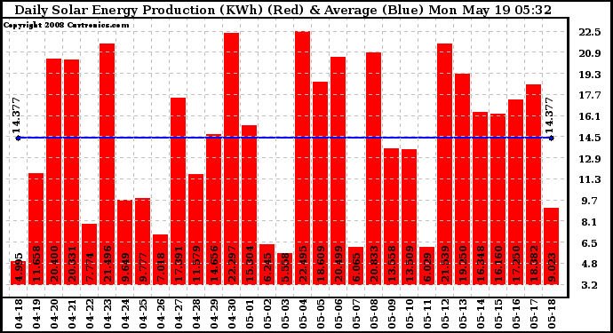 Solar PV/Inverter Performance Daily Solar Energy Production