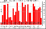 Solar PV/Inverter Performance Daily Solar Energy Production Value