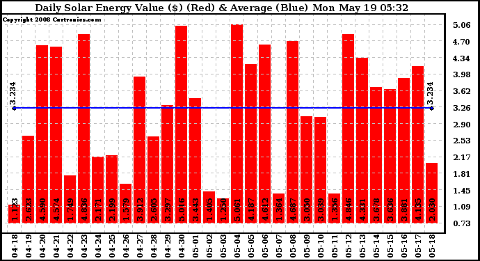 Solar PV/Inverter Performance Daily Solar Energy Production Value