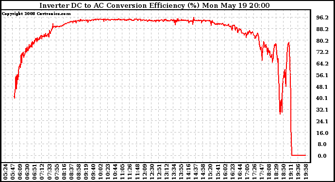 Solar PV/Inverter Performance Inverter DC to AC Conversion Efficiency