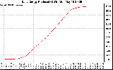 Solar PV/Inverter Performance Daily Energy Production