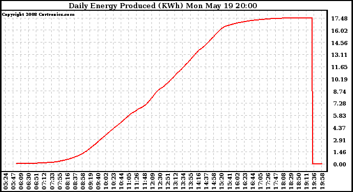 Solar PV/Inverter Performance Daily Energy Production