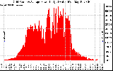 Solar PV/Inverter Performance Inverter Power Output