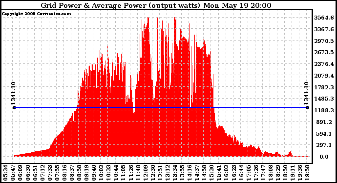 Solar PV/Inverter Performance Inverter Power Output