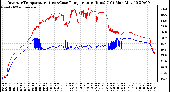 Solar PV/Inverter Performance Inverter Operating Temperature