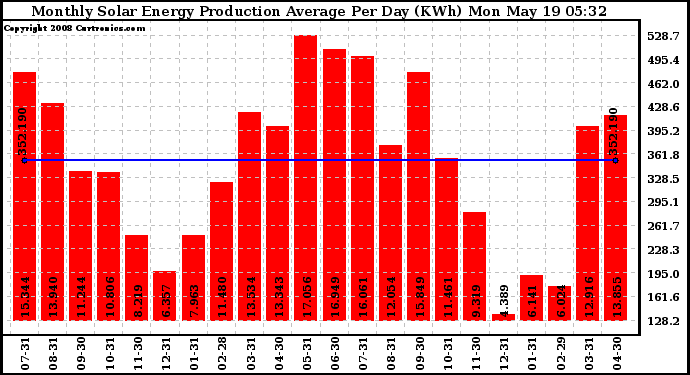 Solar PV/Inverter Performance Monthly Solar Energy Production Average Per Day (KWh)