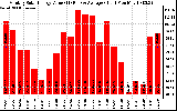 Solar PV/Inverter Performance Monthly Solar Energy Production Value