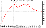 Solar PV/Inverter Performance Outdoor Temperature