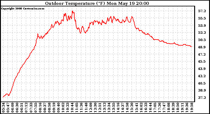 Solar PV/Inverter Performance Outdoor Temperature