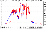 Solar PV/Inverter Performance Photovoltaic Panel Current Output