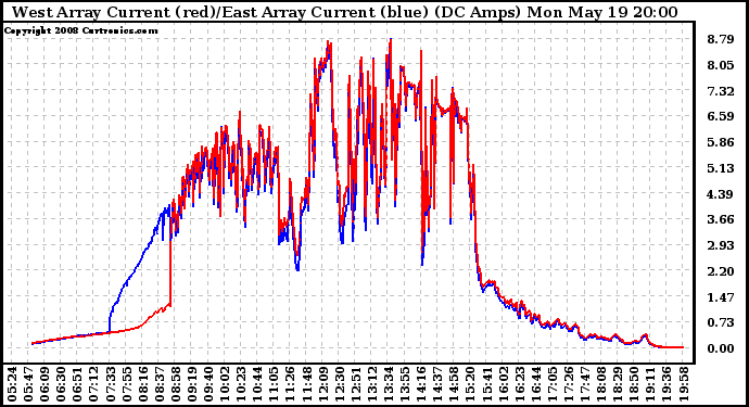 Solar PV/Inverter Performance Photovoltaic Panel Current Output