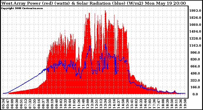 Solar PV/Inverter Performance West Array Power Output & Solar Radiation