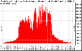 Solar PV/Inverter Performance West Array Actual & Average Power Output