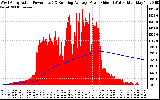 Solar PV/Inverter Performance West Array Actual & Running Average Power Output