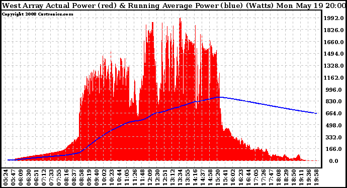 Solar PV/Inverter Performance West Array Actual & Running Average Power Output