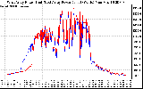 Solar PV/Inverter Performance Photovoltaic Panel Power Output