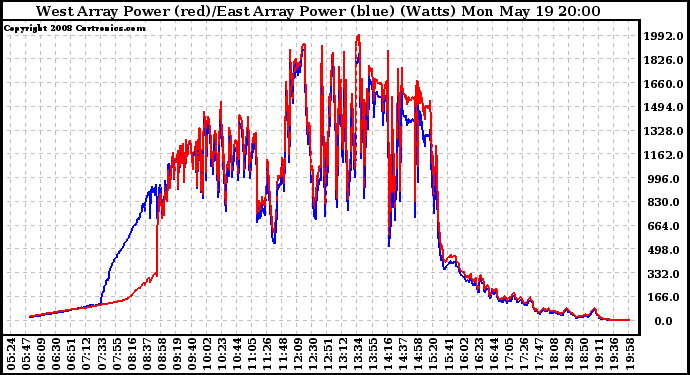 Solar PV/Inverter Performance Photovoltaic Panel Power Output