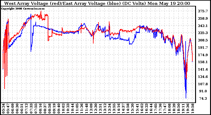 Solar PV/Inverter Performance Photovoltaic Panel Voltage Output