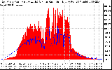 Solar PV/Inverter Performance East Array Power Output & Solar Radiation