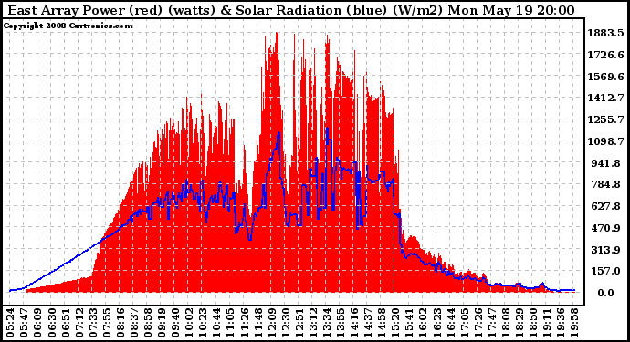 Solar PV/Inverter Performance East Array Power Output & Solar Radiation