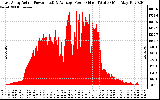 Solar PV/Inverter Performance East Array Actual & Average Power Output