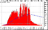 Solar PV/Inverter Performance East Array Actual & Running Average Power Output