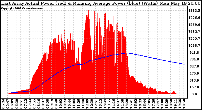 Solar PV/Inverter Performance East Array Actual & Running Average Power Output