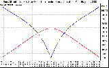 Solar PV/Inverter Performance Sun Altitude Angle & Azimuth Angle