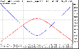 Solar PV/Inverter Performance Sun Altitude Angle & Sun Incidence Angle on PV Panels