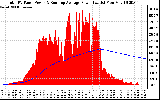 Solar PV/Inverter Performance Total PV Panel & Running Average Power Output